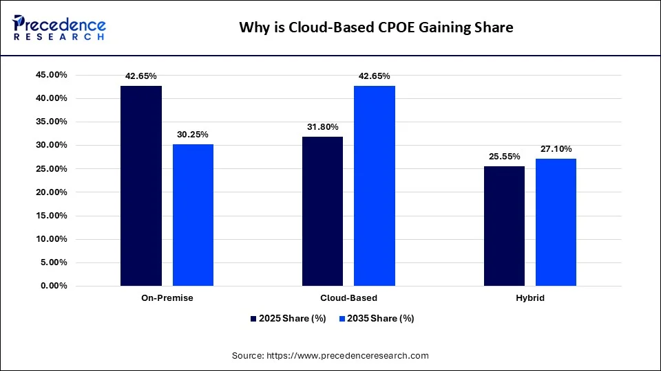 Why is Cloud-Based CPOE Gaining Share