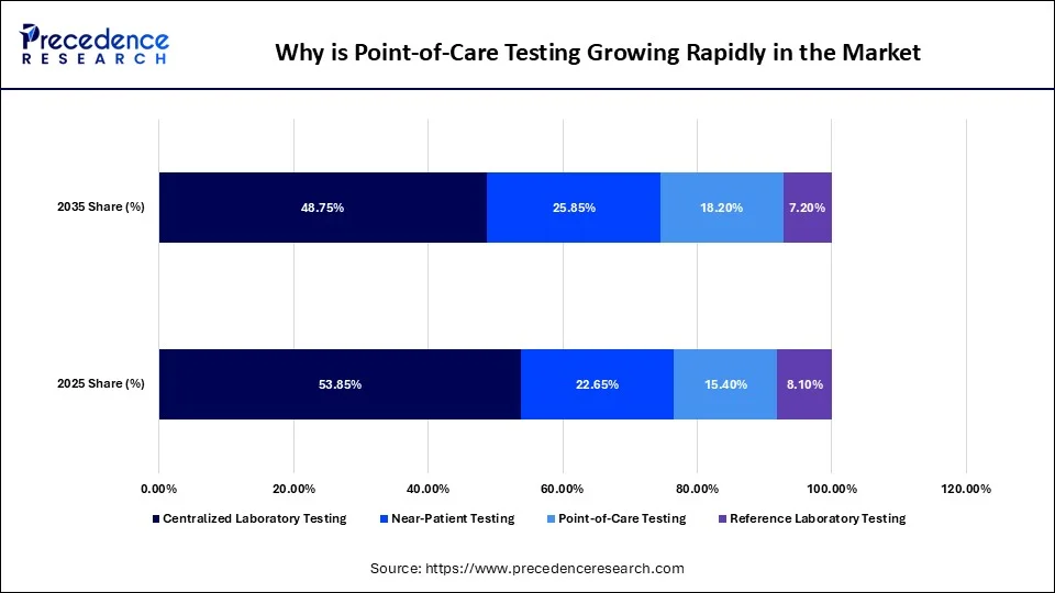 Why is Point-of-Care Testing Growing Rapidly in the Market