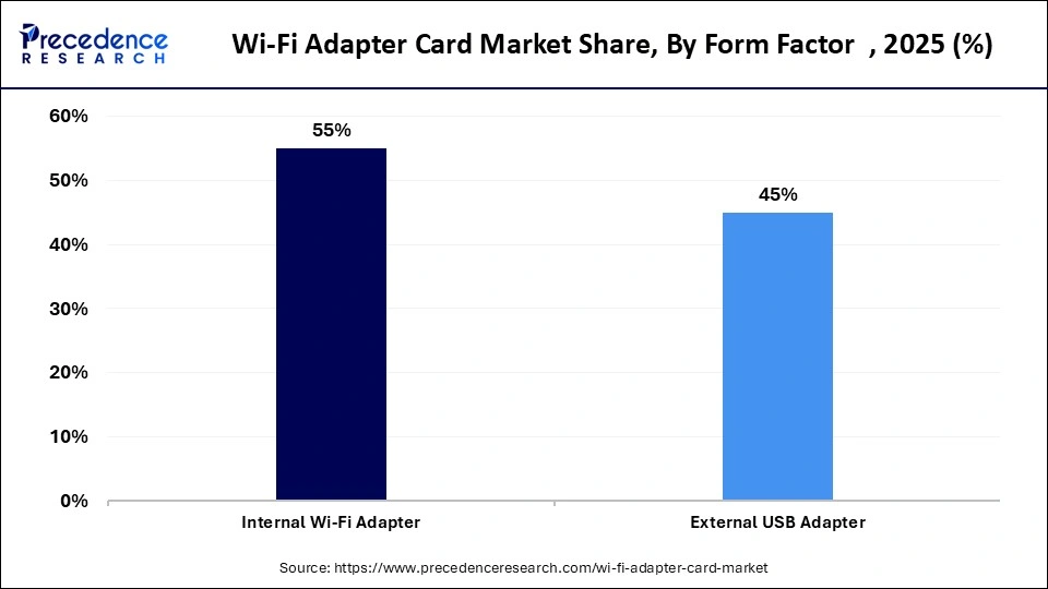 Wi-Fi Adapter Card Market Share, By Form Factor, 2025 (%)