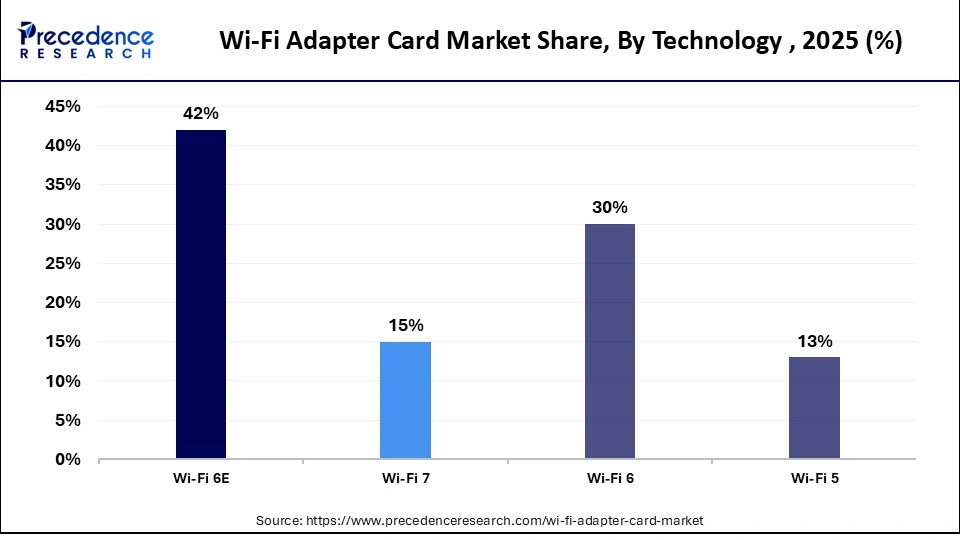 Wi-Fi Adapter Card Market Share, By Technology, 2025 (%)