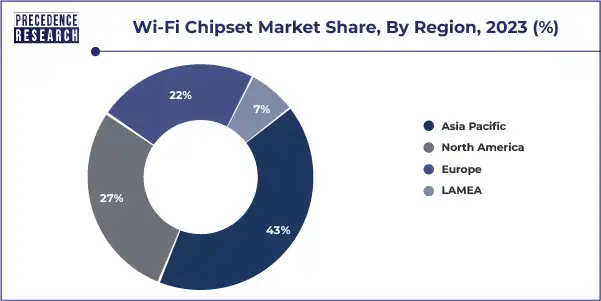 Wi-Fi Chipset Market Share, By Region, 2023 (%)