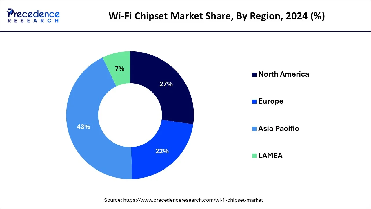 Wi-Fi Chipset Market Share, By Region, 2024 (%)