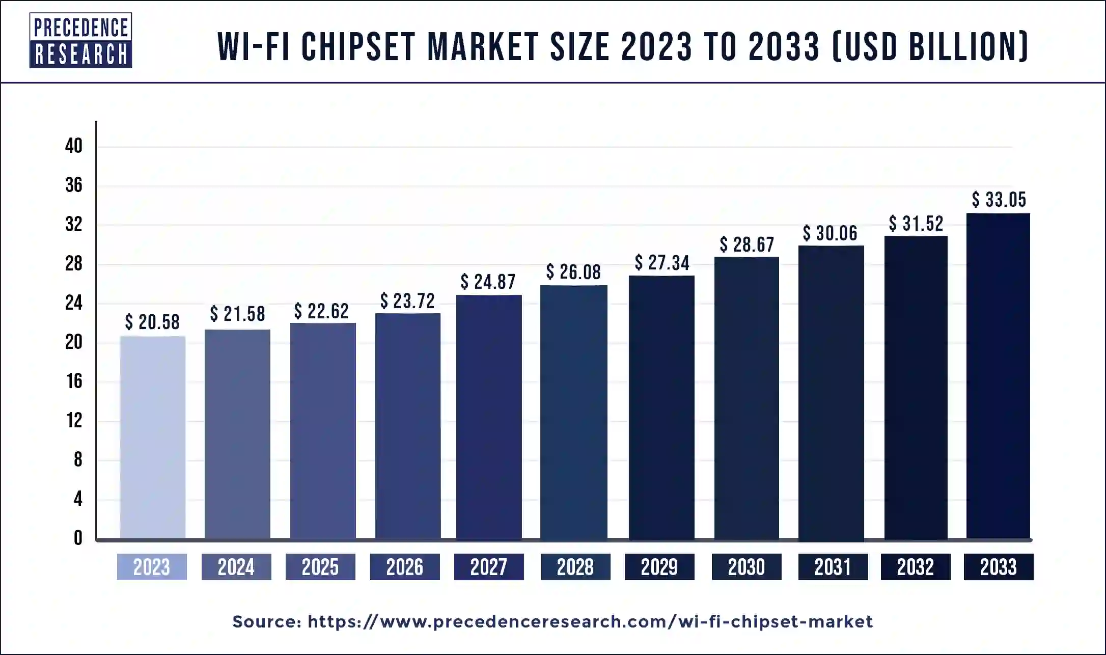 Wi-Fi Chipset Market Size 2024 to 2033