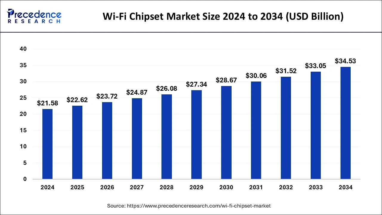 Wi-Fi Chipset Market Size 2024 to 2033