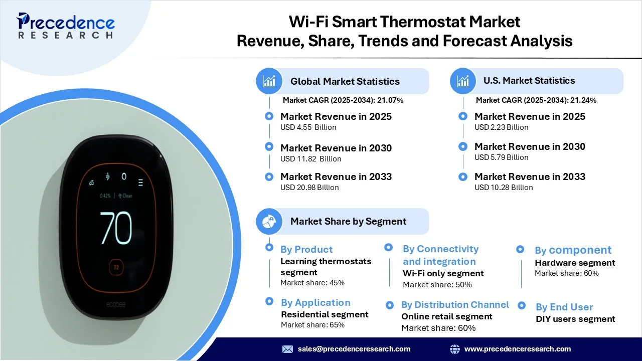 Wi-Fi Smart Thermostat Market Revenue Statistics