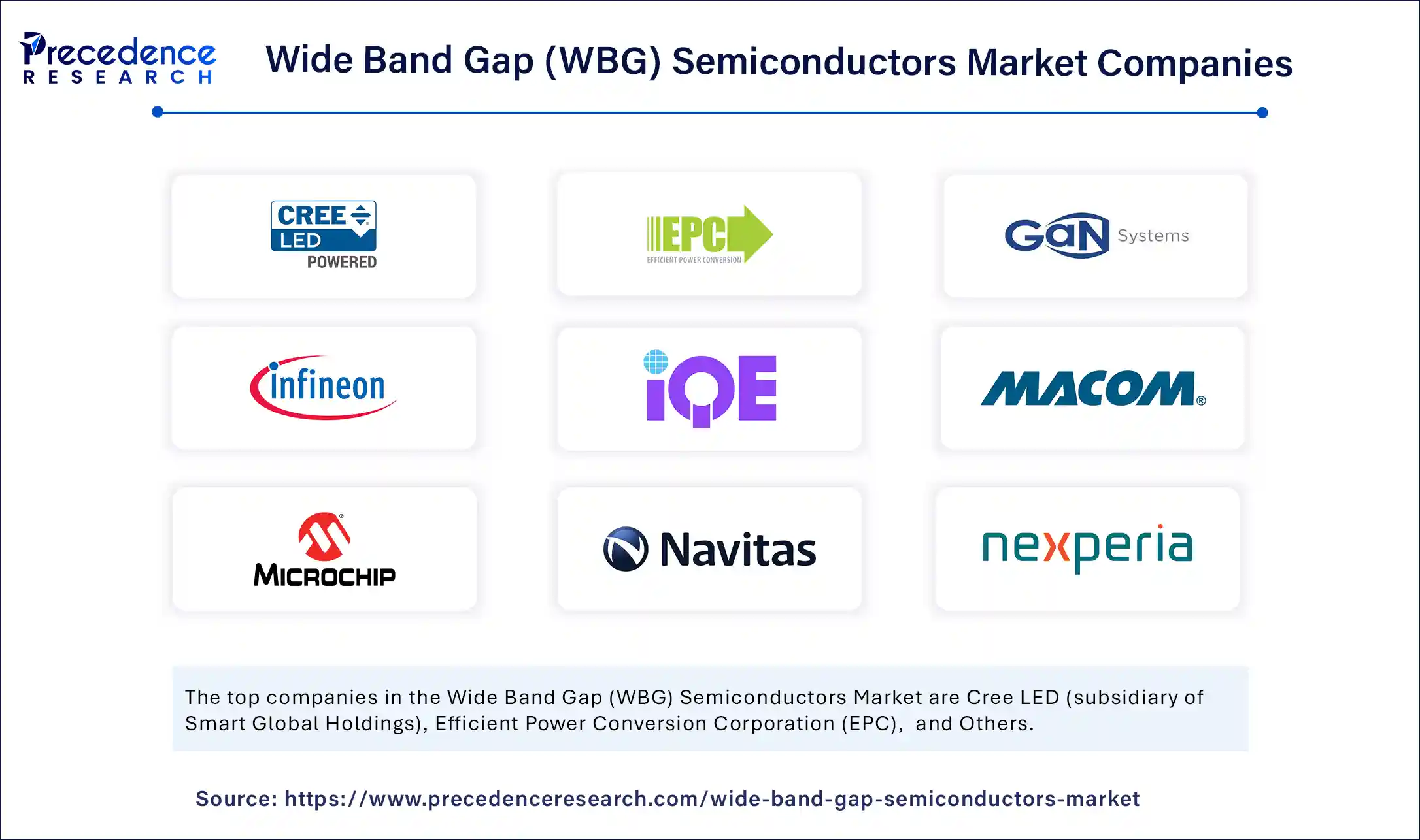 Wide Band Gap Semiconductors Market Companies