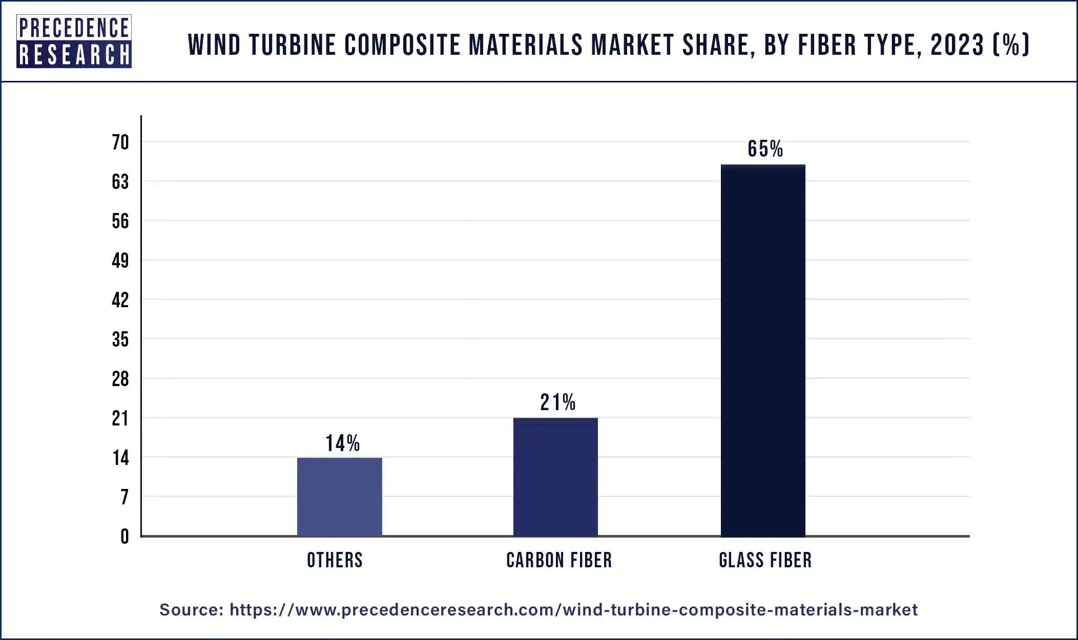 Wind Turbine Composite Materials Market Share, By Fiber Type, 2023 (%)