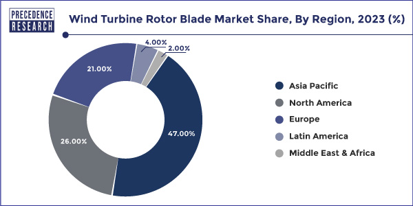 Wind Turbine Rotor Blade Market Share, By Region, 2023 (%)