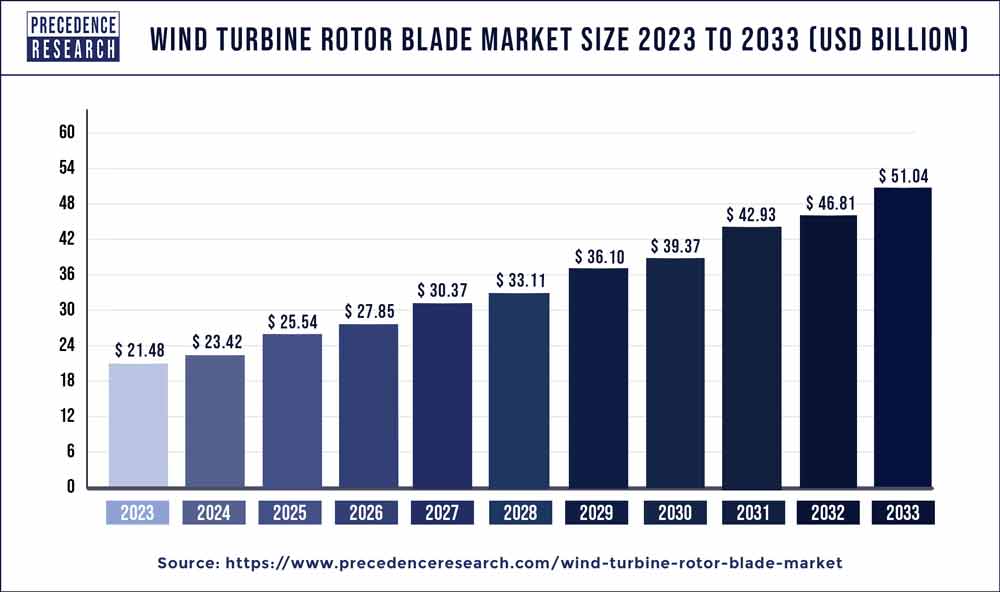 Wind Turbine Rotor Blade Market Size 2024 to 2033