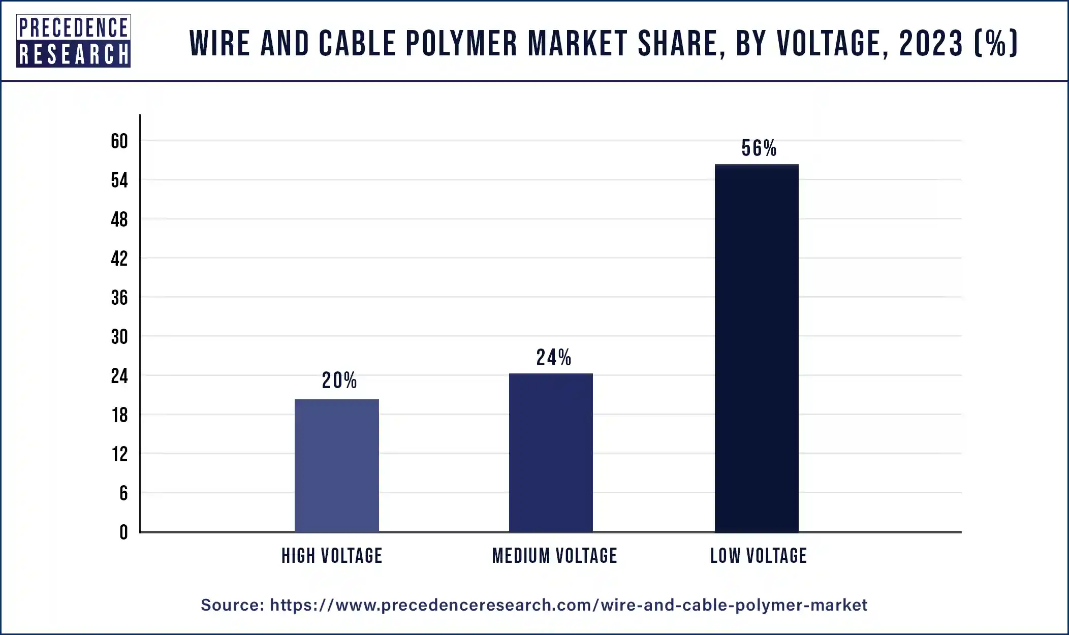 Wire and Cable Polymer Market Share, By Voltage, 2023 (%)