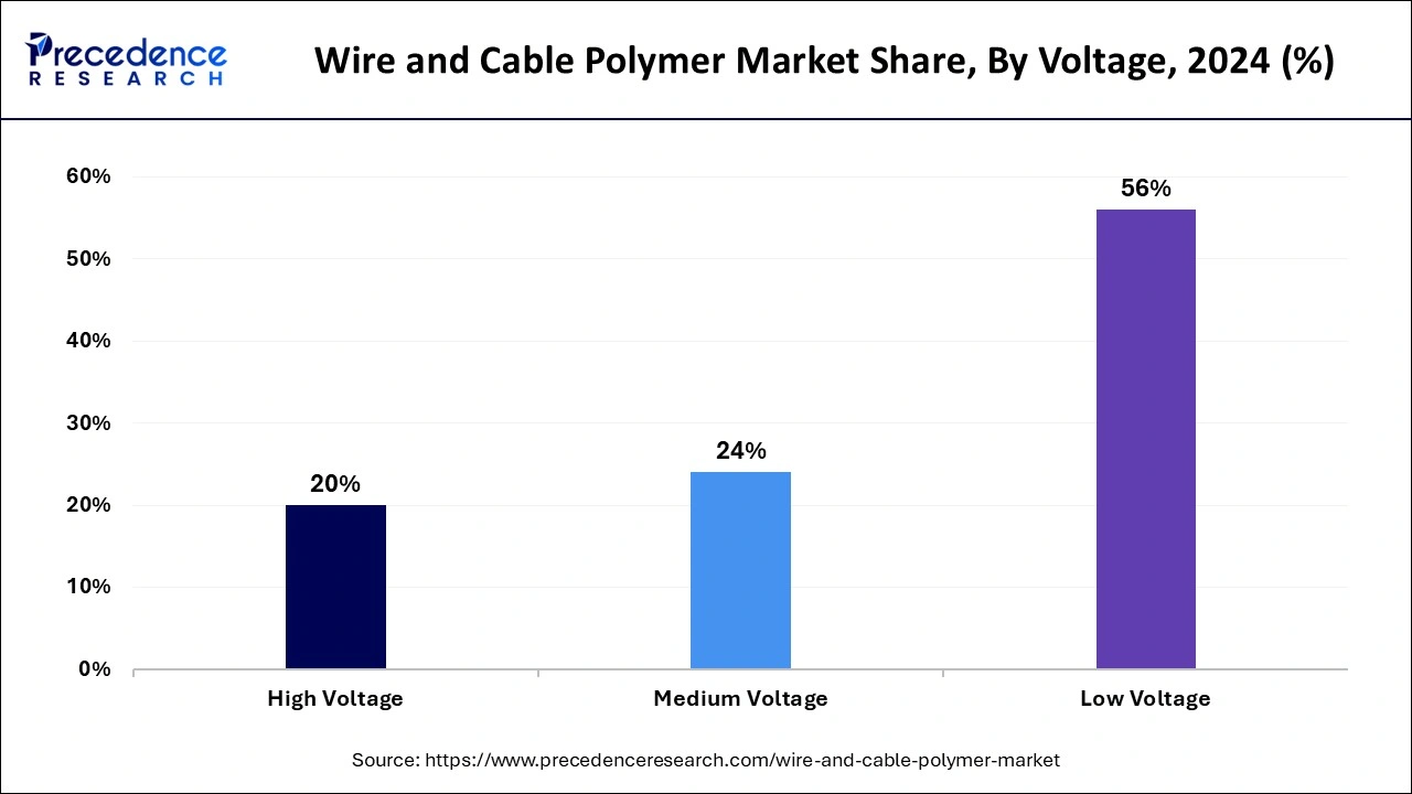 Wire and Cable Polymer Market Share, By Voltage , 2024 (%)