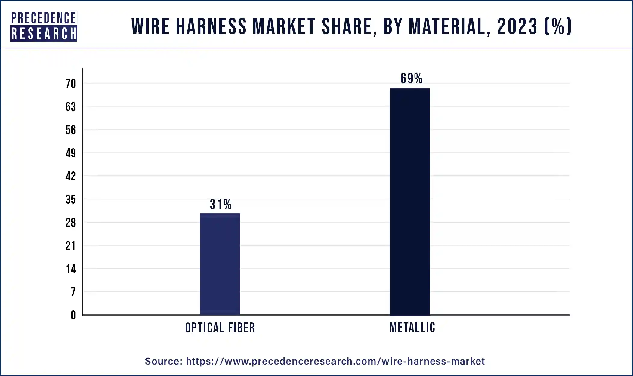 Wire Harness Market Share, By Material 2023 (%)
