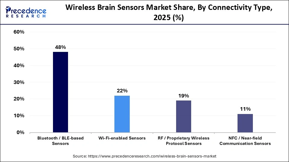Wireless Brain Sensors Market Share, By Connectivity Type, 2025 (%)