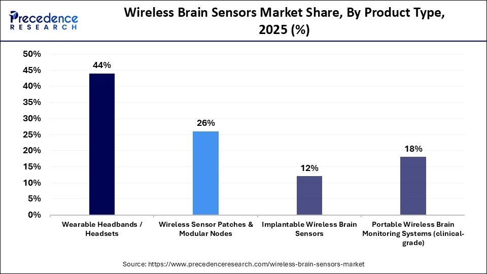 Wireless Brain Sensors Market Share, By Product Type, 2025 (%)