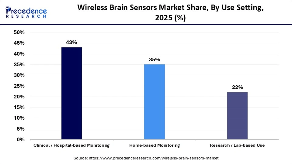 Wireless Brain Sensors Market Share, By Use Setting, 2025 (%)