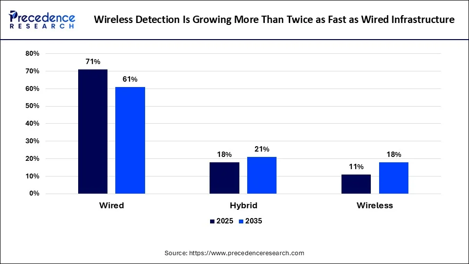 Wireless Detection Is Growing More Than Twice as Fast as Wired Infrastructure
