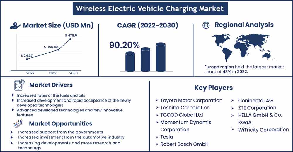 Wireless Electric Vehicle Charging Market Size and Growth Rate From 2022 To 2030