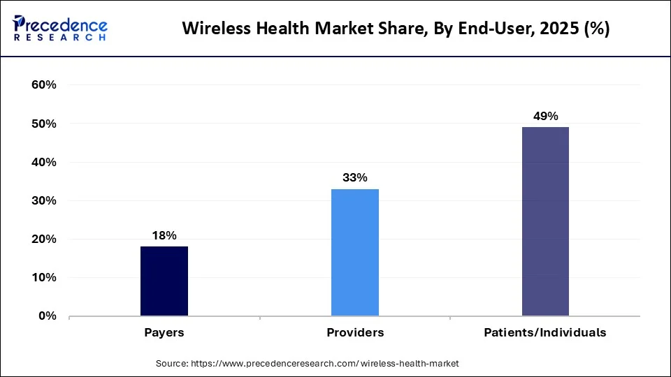 Wireless Health Market Share, By End use, 2025 (%)