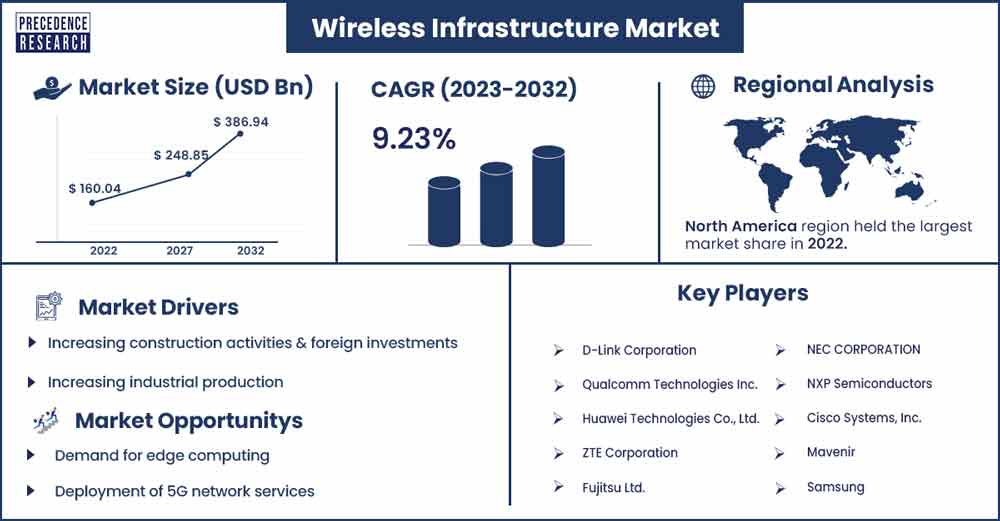 Wireless Infrastructure Market Size and Growth Rate From 2023 To 2032