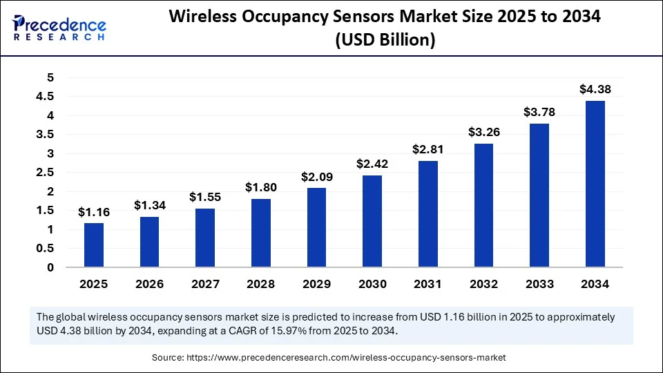 Wireless Occupancy Sensors Market  Size 2025 to 2034