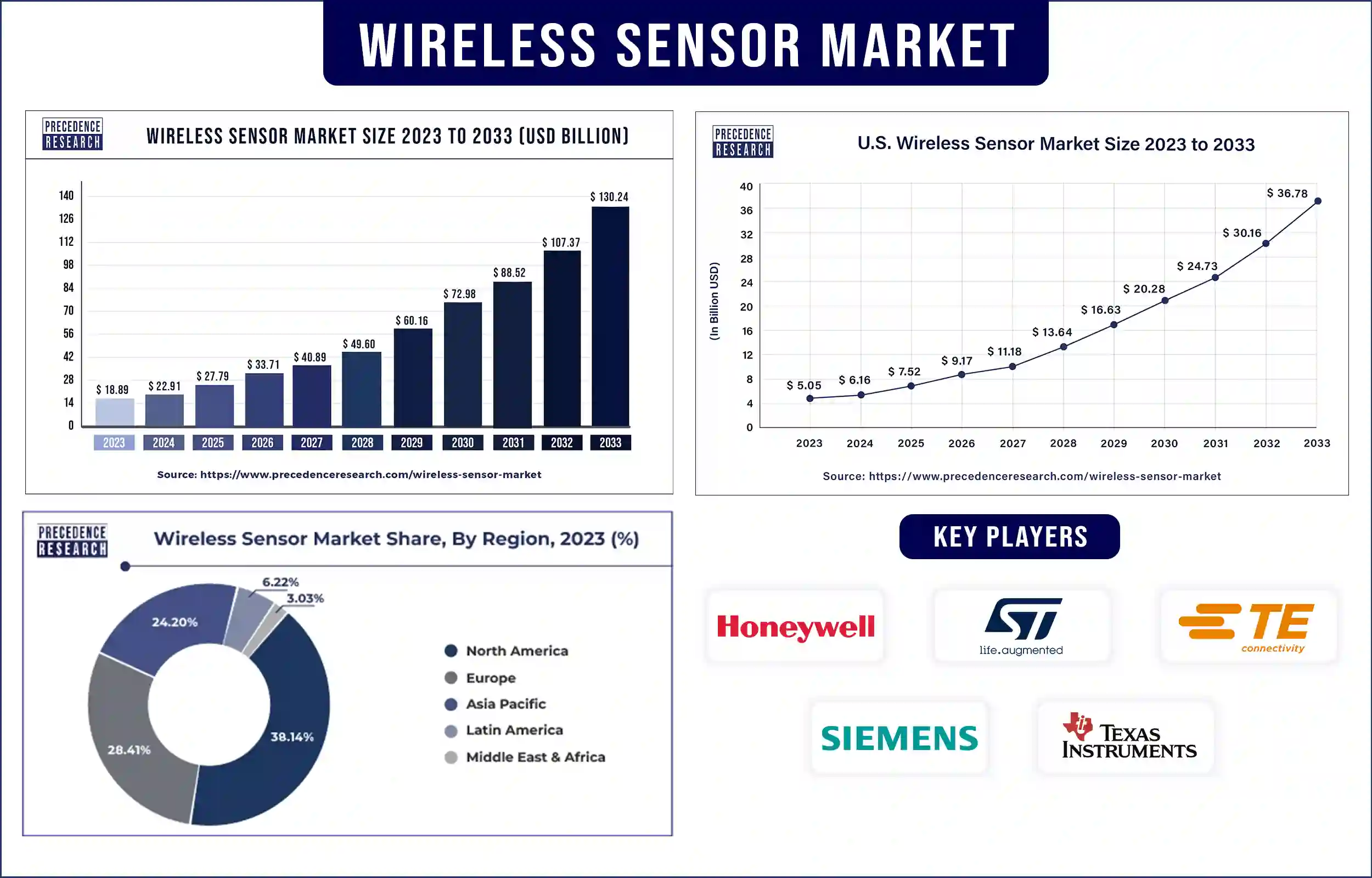 Wireless Sensor Market Statistics