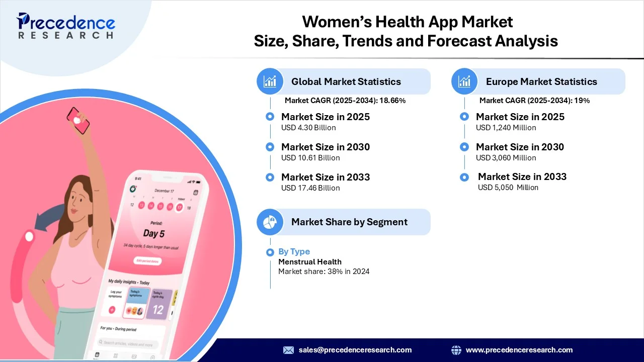 Womens Health App Market Revenue Statistics