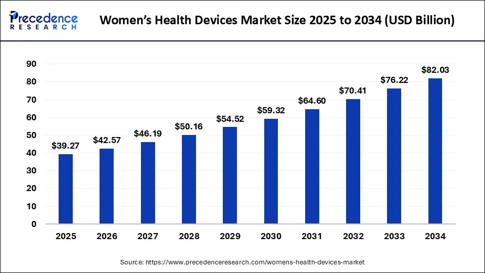 Womens Health Devices Market Size 2025 to 2034