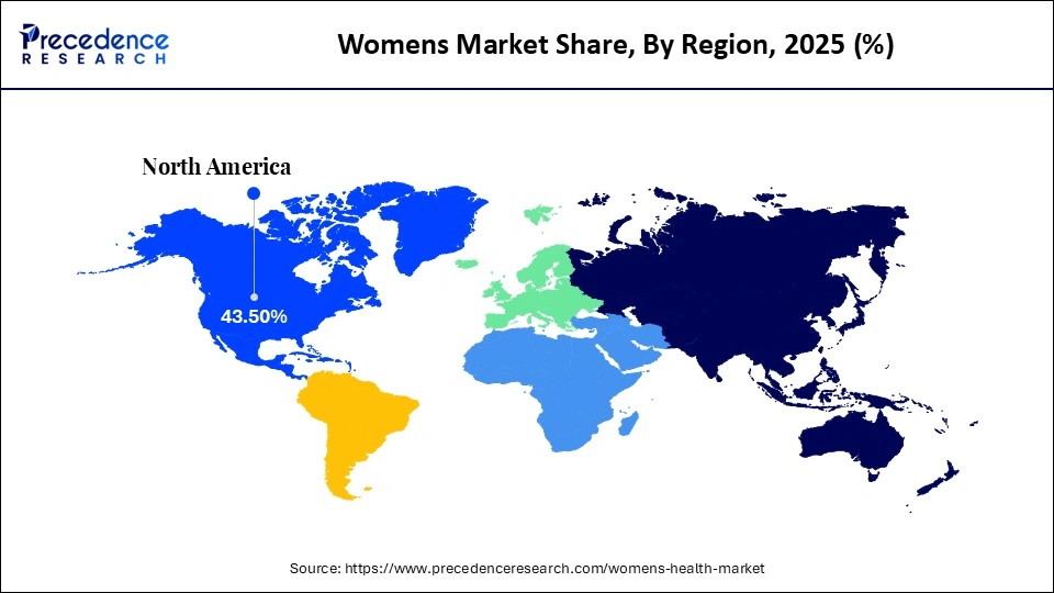 Womens Market Share, By Region, 2025 (%)