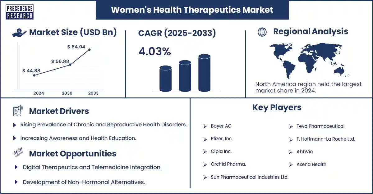 Women's Health Therapeutics Market Revenue Statistics