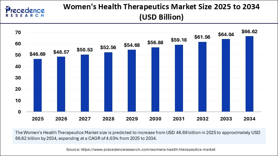 Womens Health Therapeutics Market Size 2025 to 2034