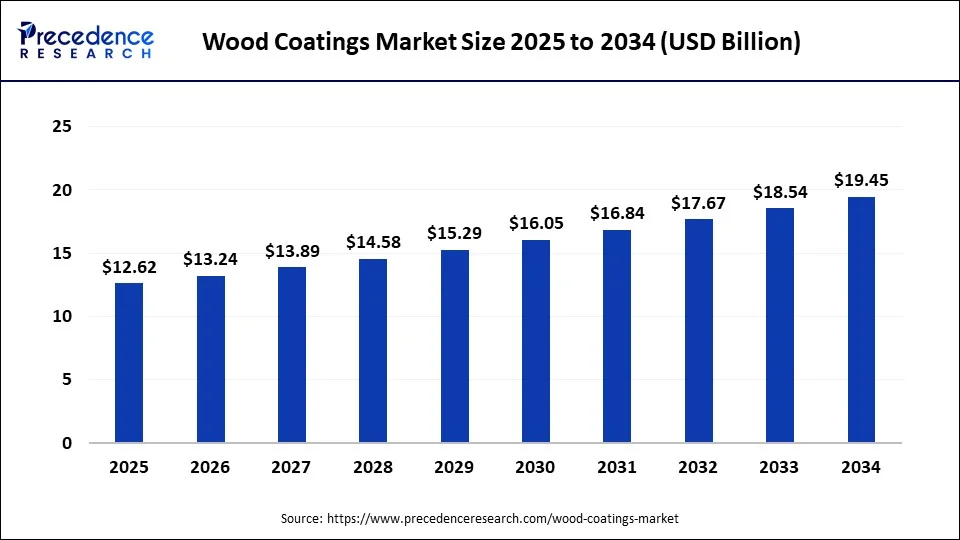 Wood Coatings Market Size 2025 to 2034