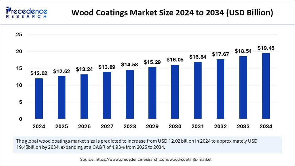 Wood Coatings Market Size 2025 to 2034
