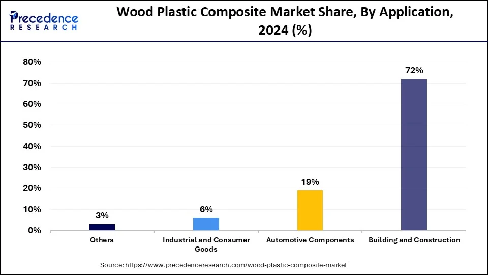 Wood Plastic Composite Market Share, By Application, 2024 (%)