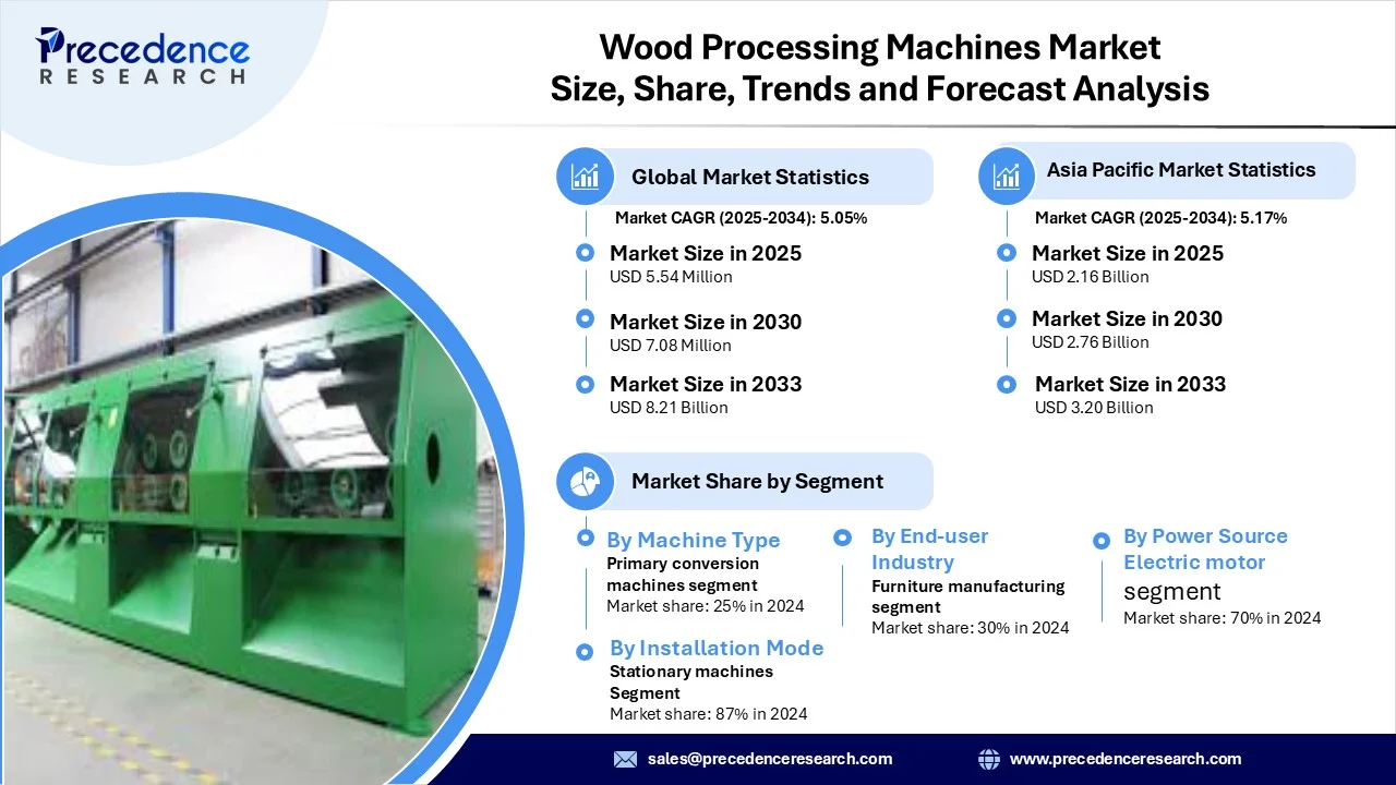 Wood Processing Machines Market Revenue Statistics