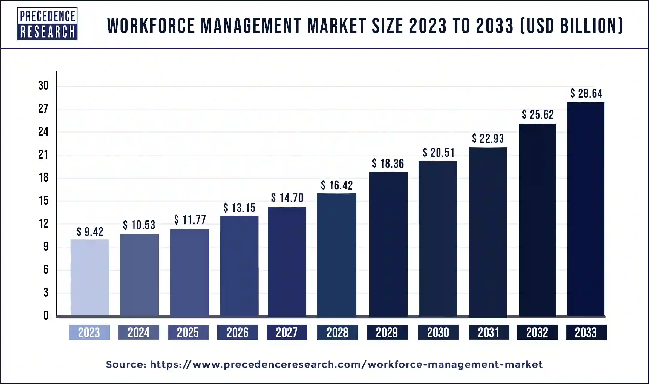 Workforce Management Market Size 2024 to 2033