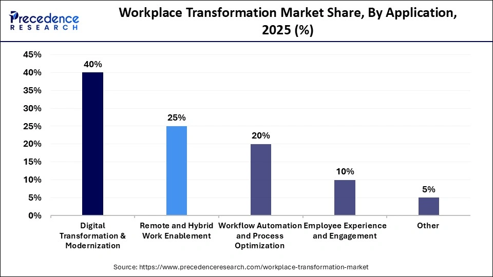 Workplace Transformation Market Share, By Application, 2025 (%)