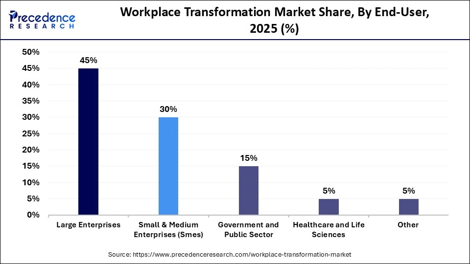 Workplace Transformation Market Share, By End-User, 2025 (%)