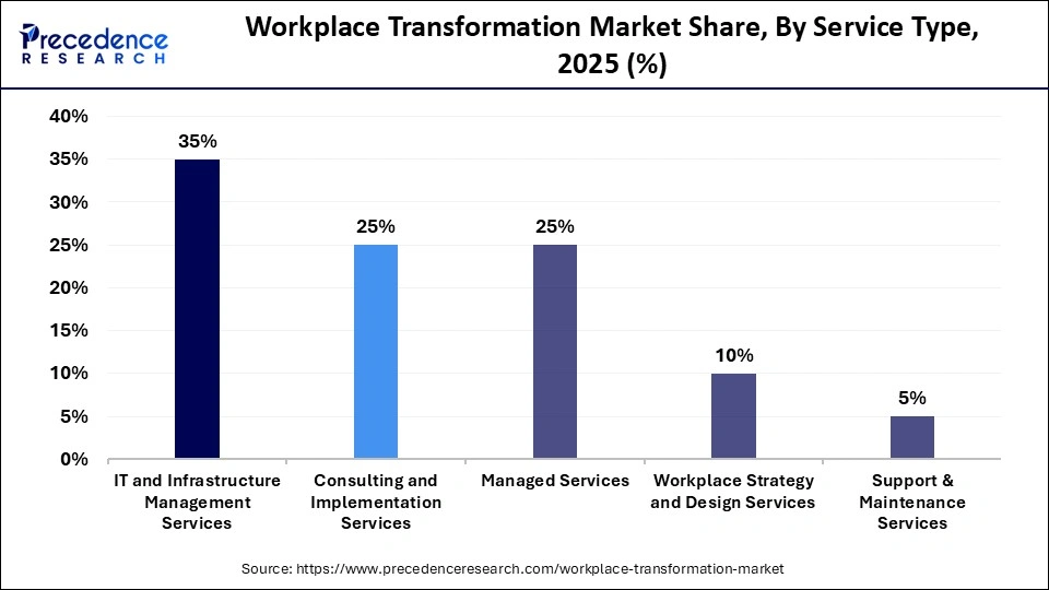 Workplace Transformation Market Share, By Service Type, 2025 (%)