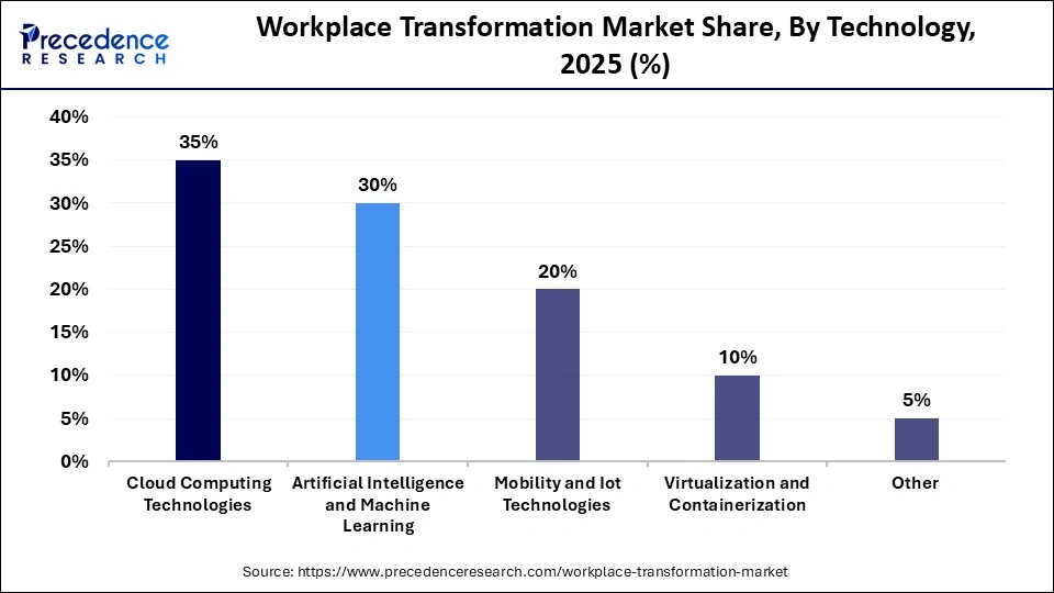 Workplace Transformation Market Share, By Technology, 2025 (%)