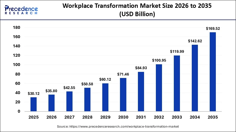 Workplace Transformation Market Size 2026 to 2035