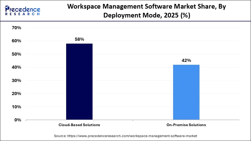 Workspace Management Software Market Share, By Deployment Mode, 2025 (%)