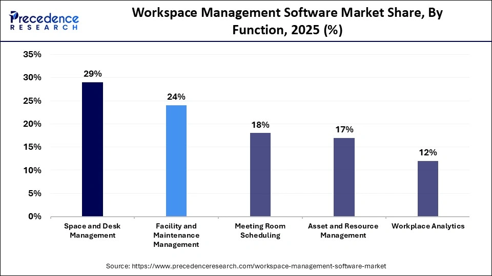 Workspace Management Software Market Share, By Function, 2025 (%)