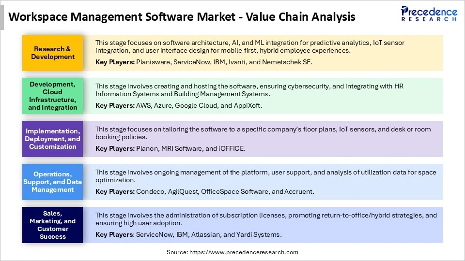 Workspace Management Software Market Value Chain Analysis