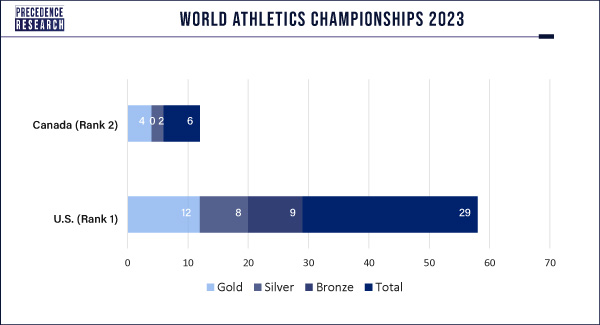 World Athletics Championships 2023