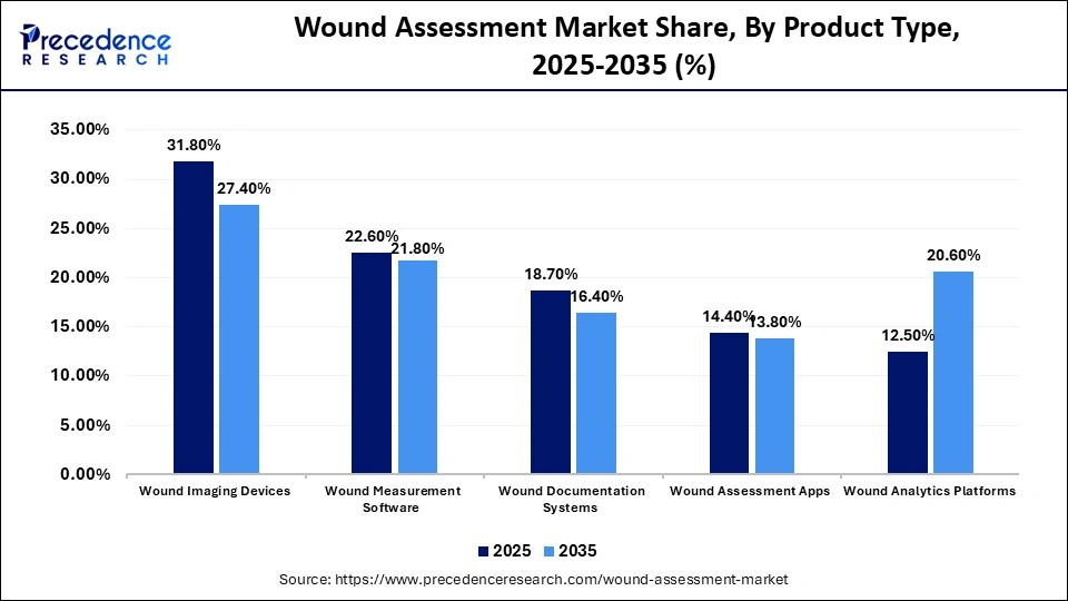 Wound Assessment Market Share, By Product Type, 2025-2035 (%)