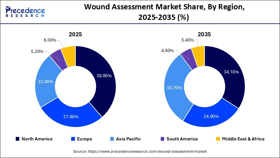  Wound Assessment Market Share, By Region, 2025-2035 (%)