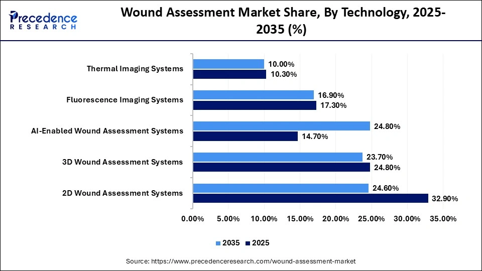  Wound Assessment Market Share, By Technology, 2025-2035 (%)