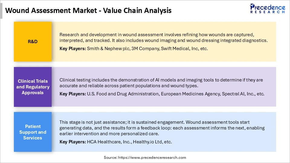 Wound Assessment Market Value Chain Analysis