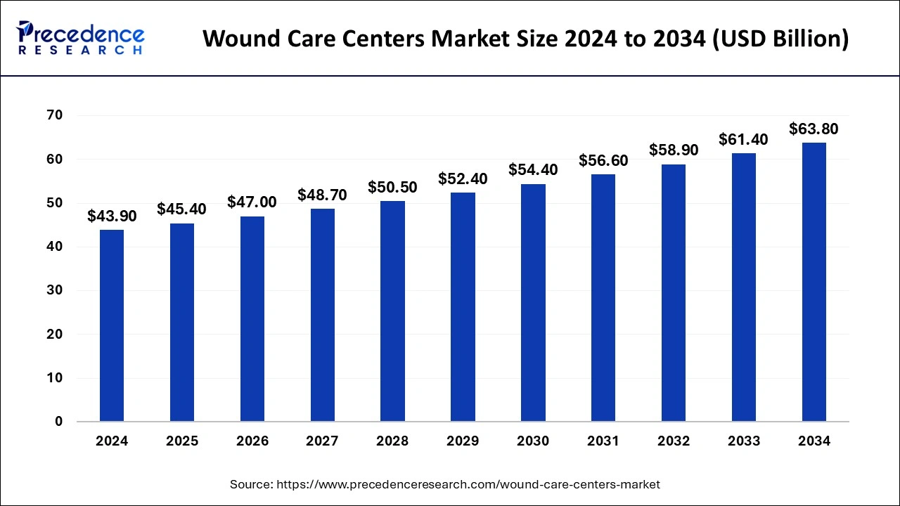 Wound Care Centers Market Size 2025 to 2034