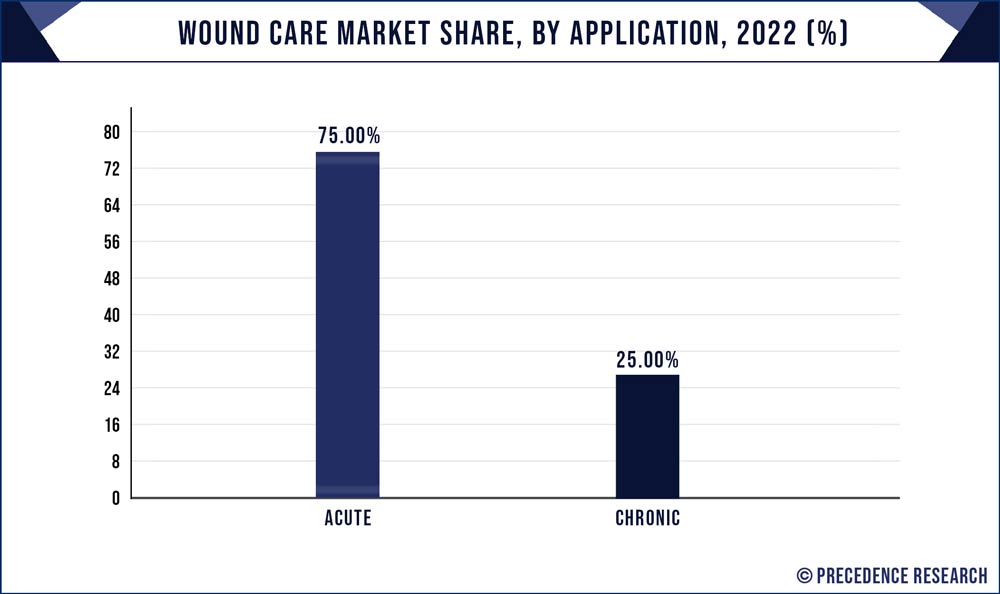 Wound Care Market Share, By Application, 2022 (%)